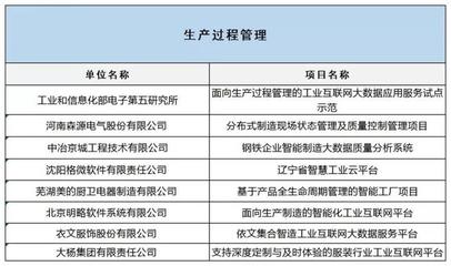 工信部公布2019融合試點(diǎn)名單，互聯(lián)網(wǎng)數(shù)據(jù)服務(wù)賦能制造業(yè)升級(jí)